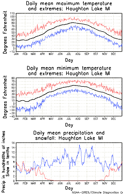 Houghton Lake, Michigan Annual Temperature Graph